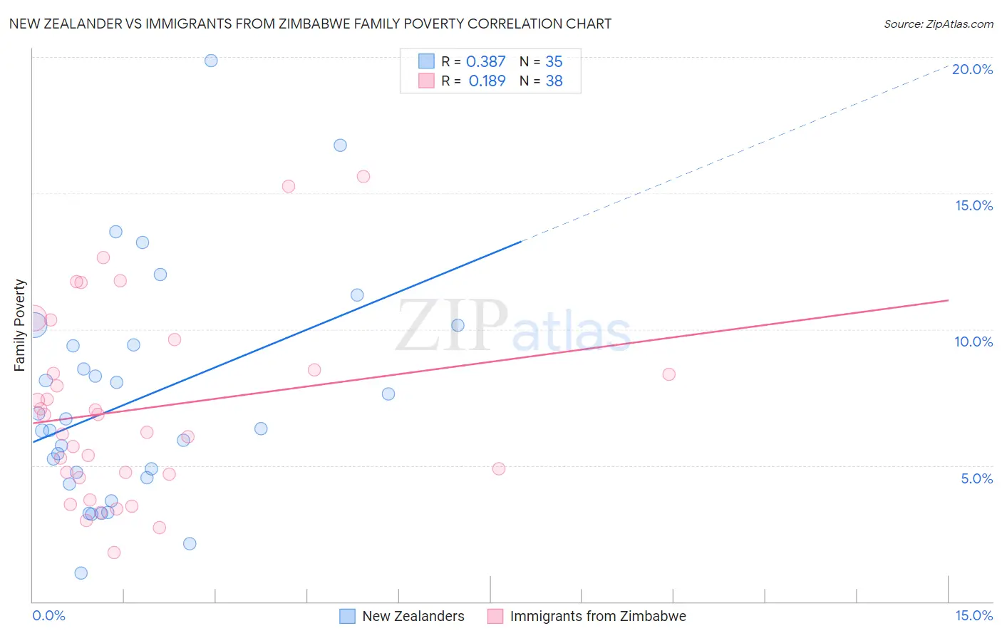 New Zealander vs Immigrants from Zimbabwe Family Poverty
