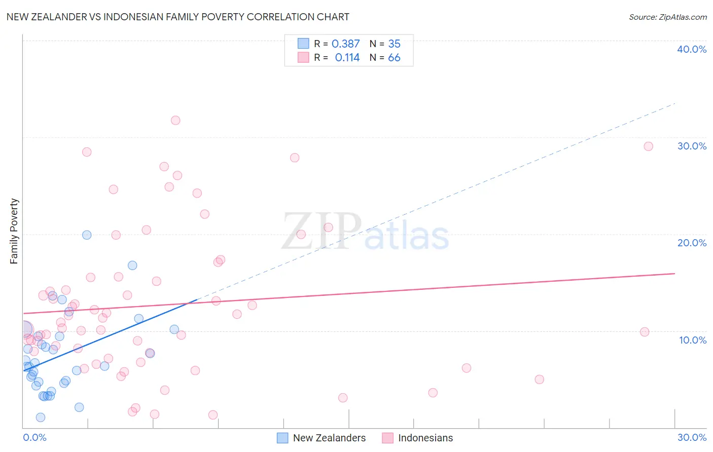 New Zealander vs Indonesian Family Poverty
