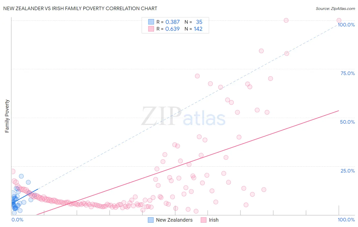 New Zealander vs Irish Family Poverty