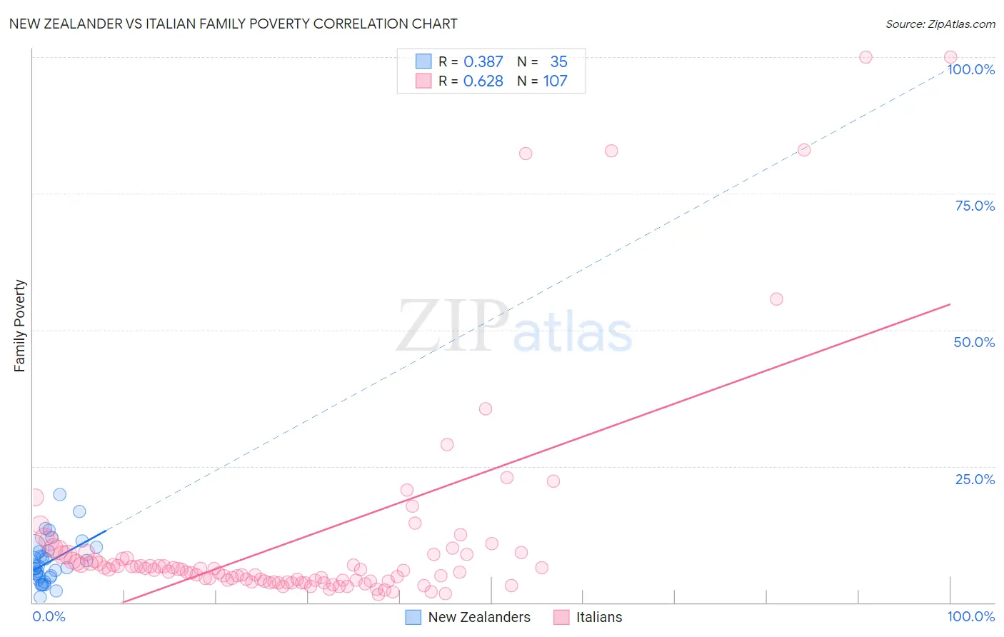 New Zealander vs Italian Family Poverty