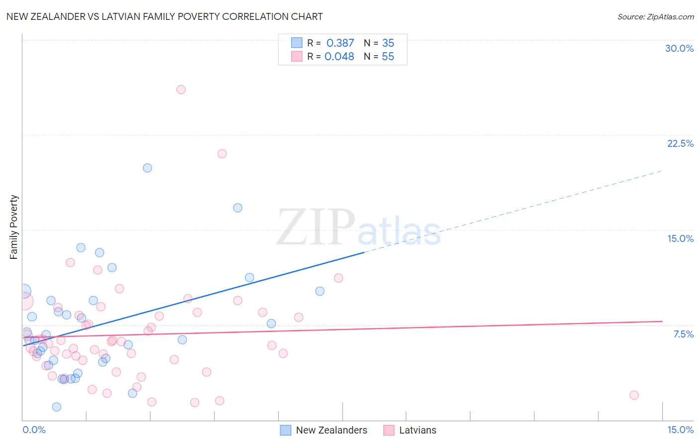 New Zealander vs Latvian Family Poverty