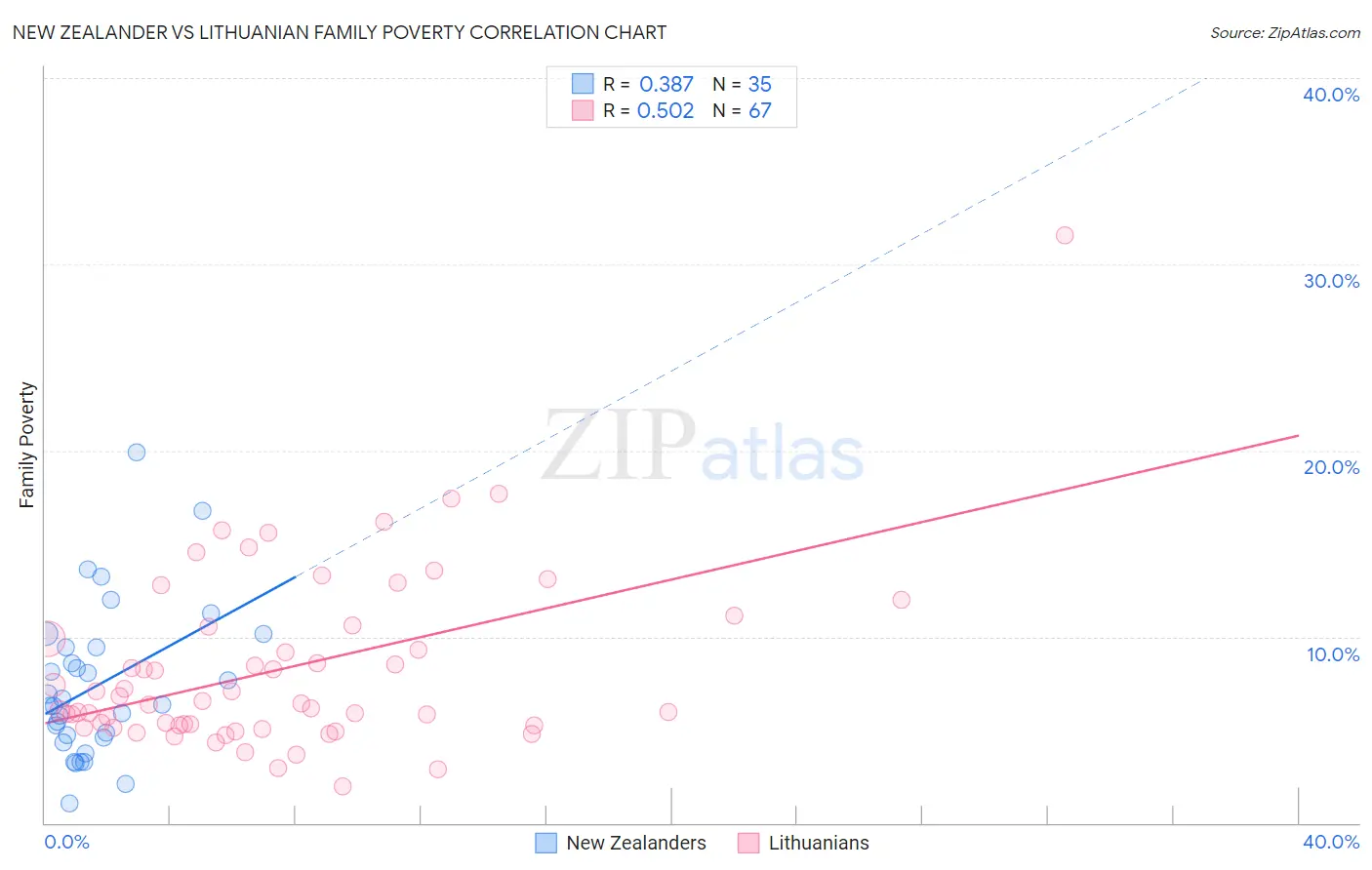New Zealander vs Lithuanian Family Poverty