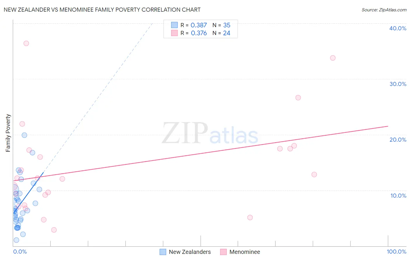 New Zealander vs Menominee Family Poverty