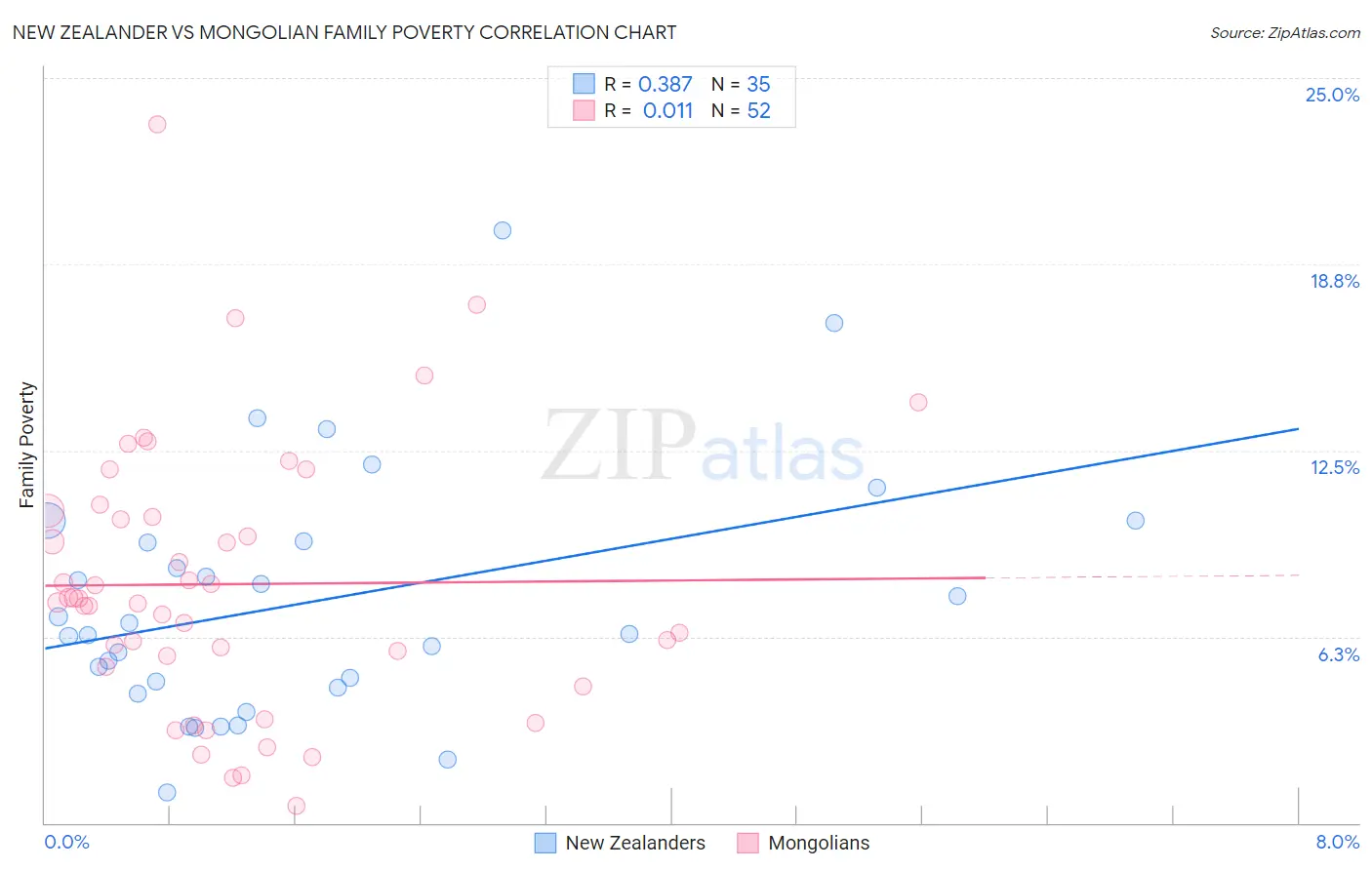 New Zealander vs Mongolian Family Poverty
