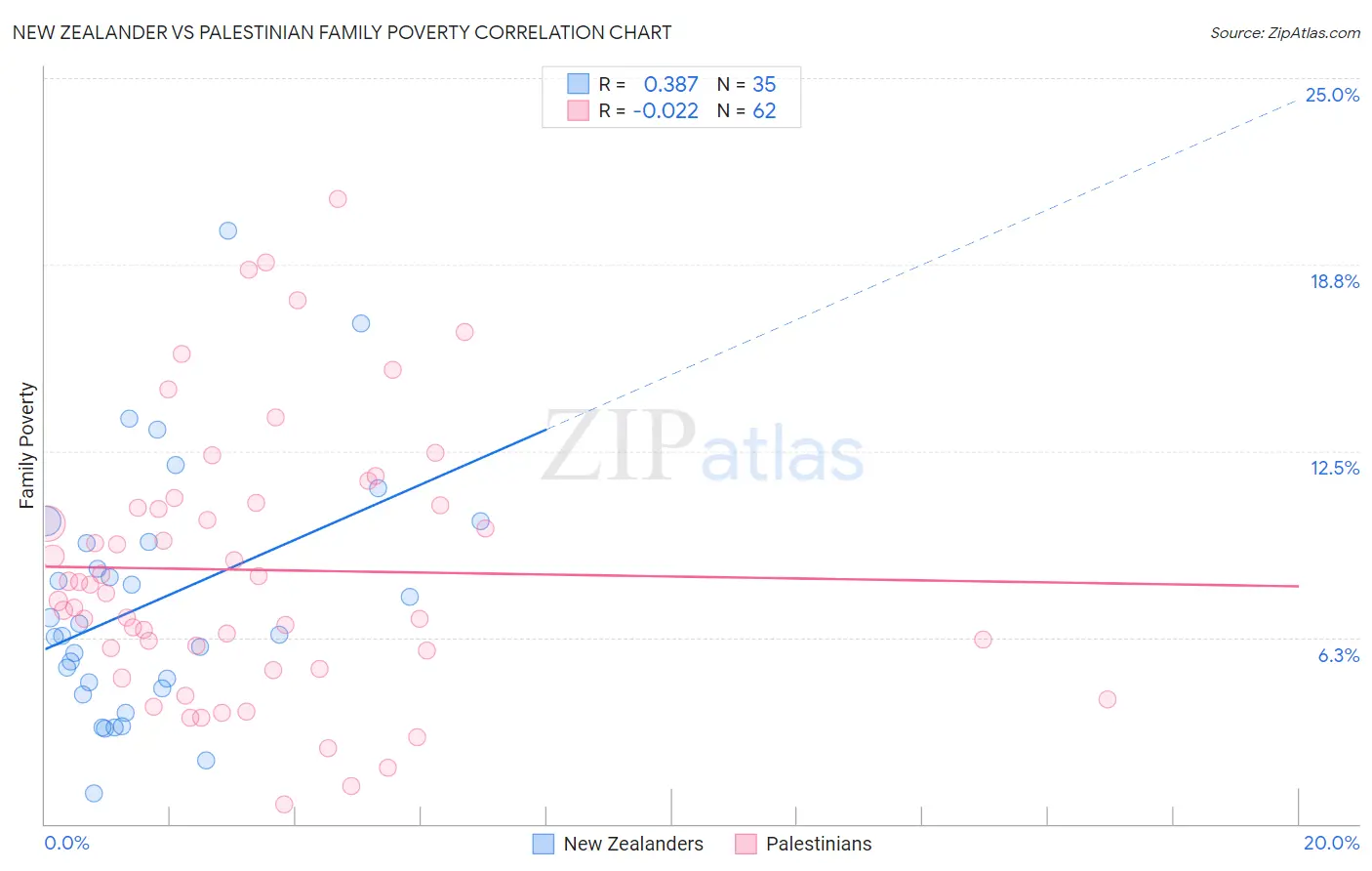 New Zealander vs Palestinian Family Poverty