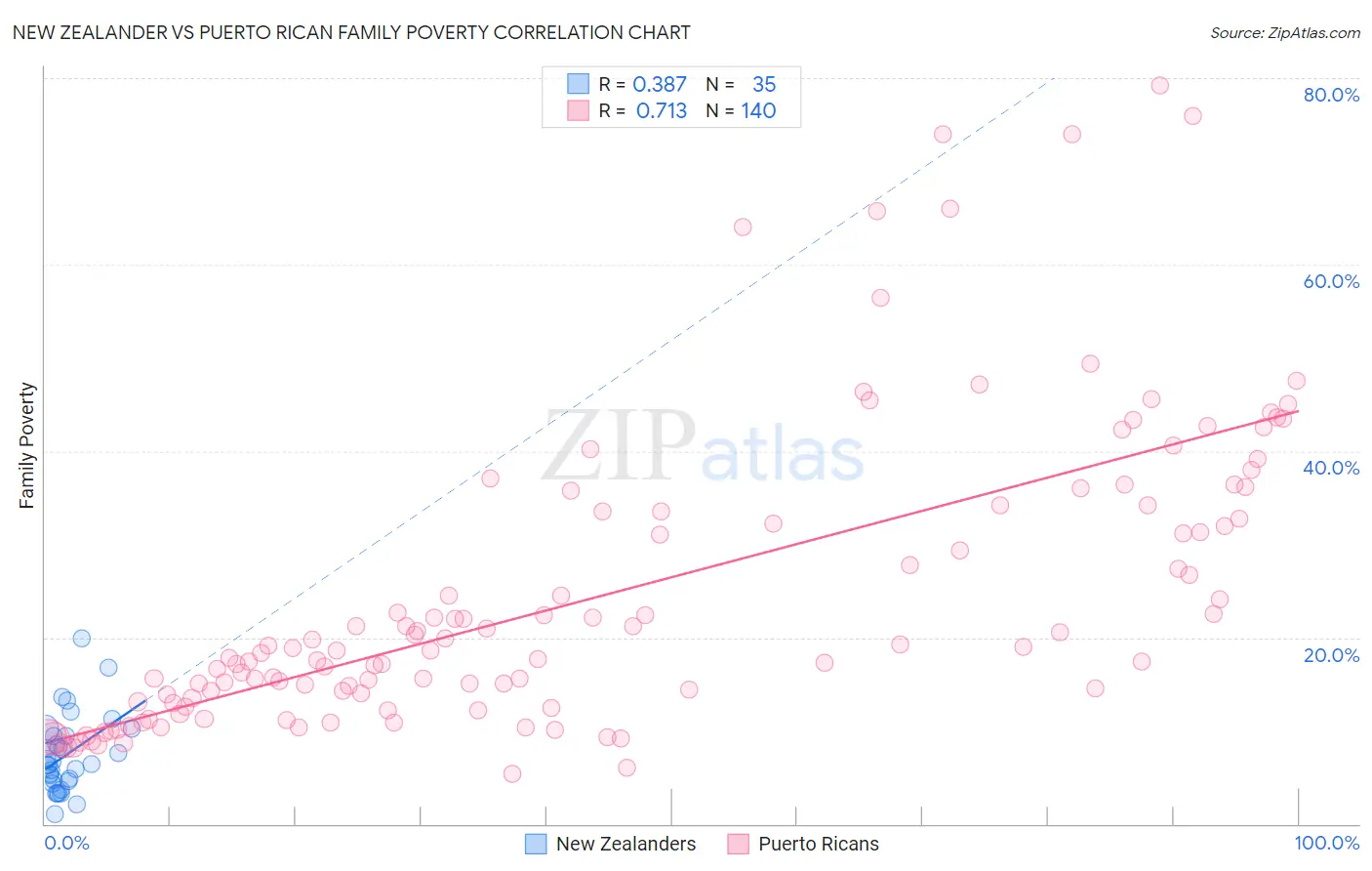 New Zealander vs Puerto Rican Family Poverty