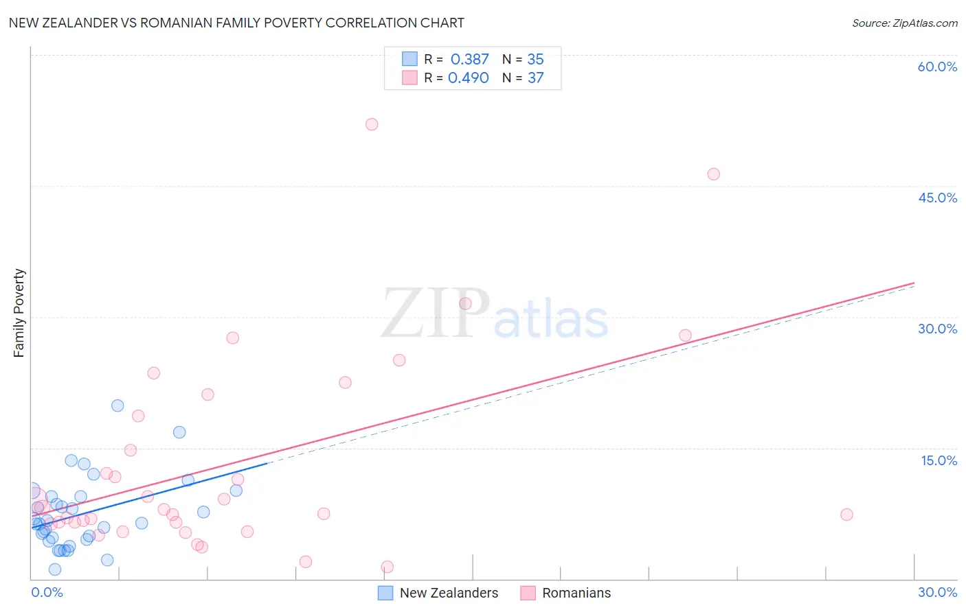 New Zealander vs Romanian Family Poverty