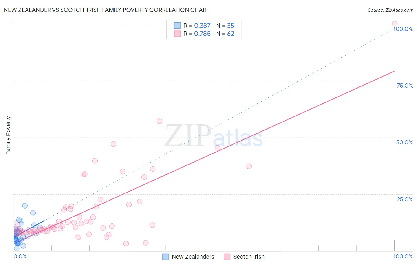 New Zealander vs Scotch-Irish Family Poverty