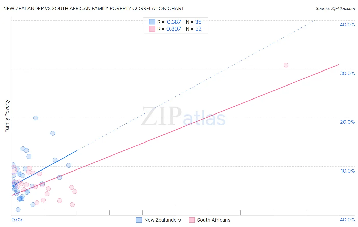 New Zealander vs South African Family Poverty