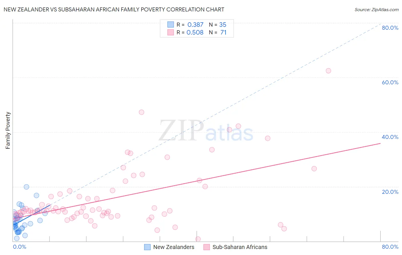 New Zealander vs Subsaharan African Family Poverty