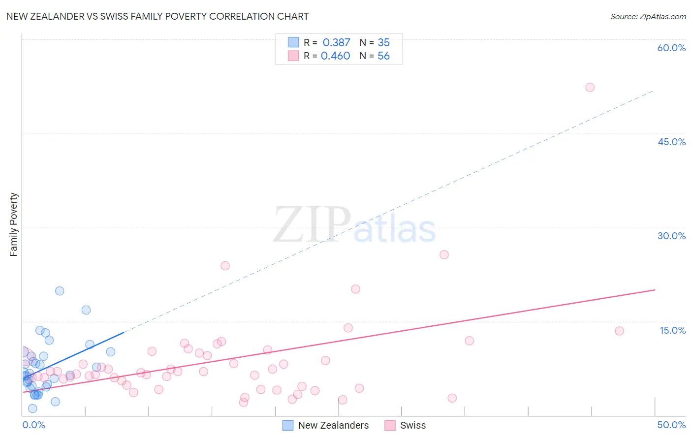New Zealander vs Swiss Family Poverty