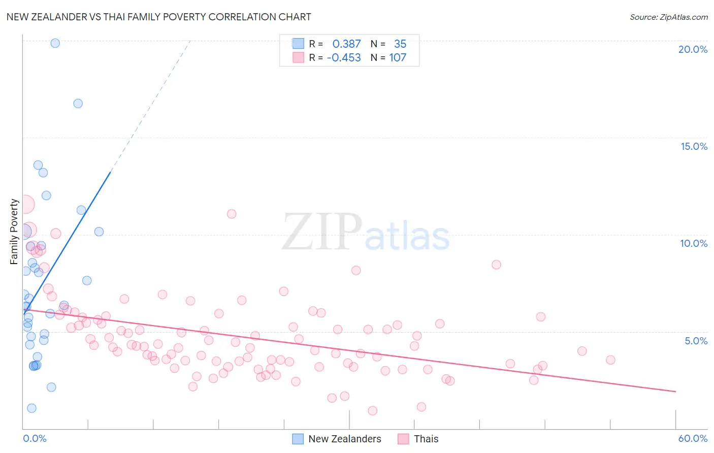 New Zealander vs Thai Family Poverty