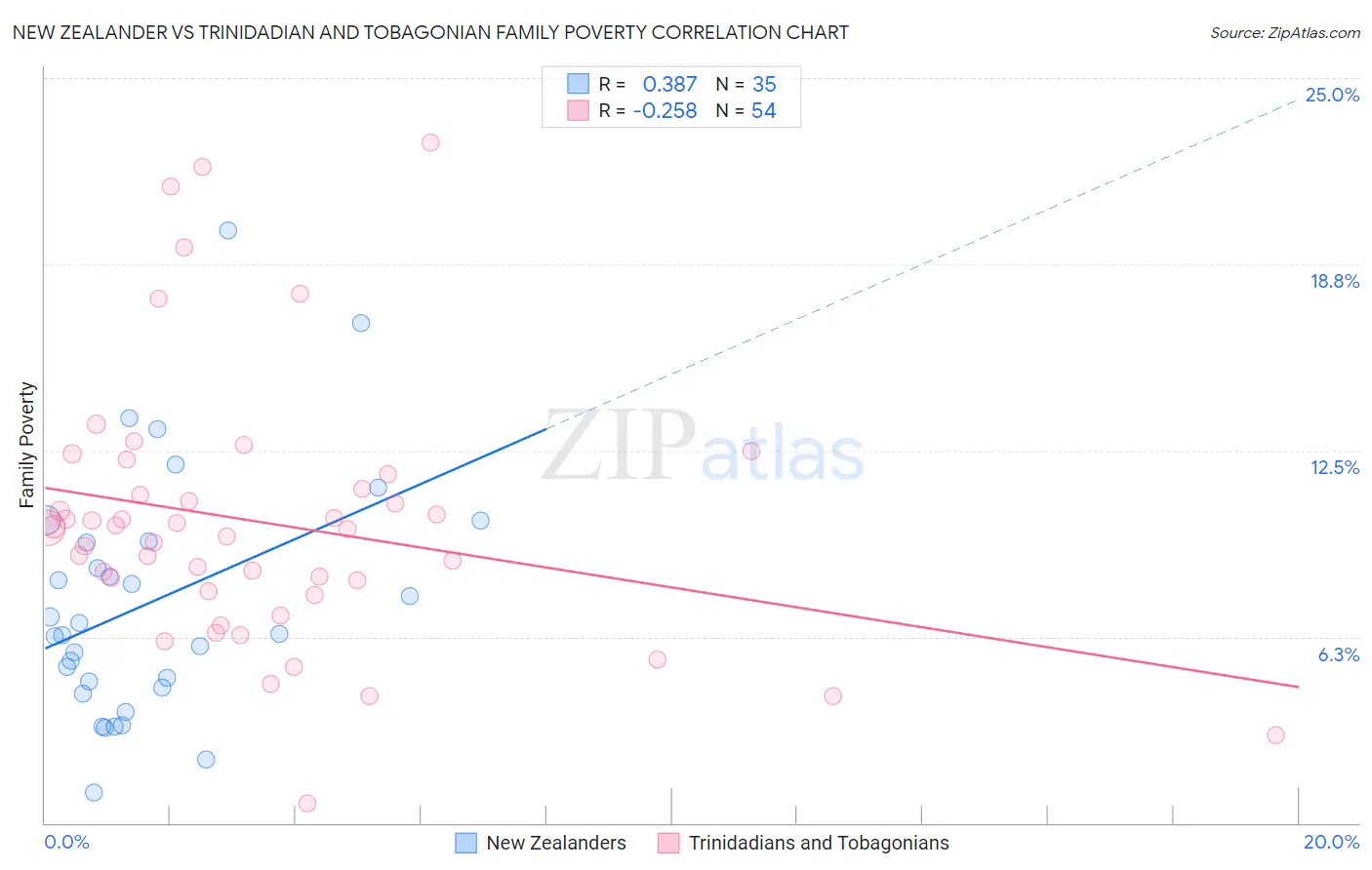 New Zealander vs Trinidadian and Tobagonian Family Poverty