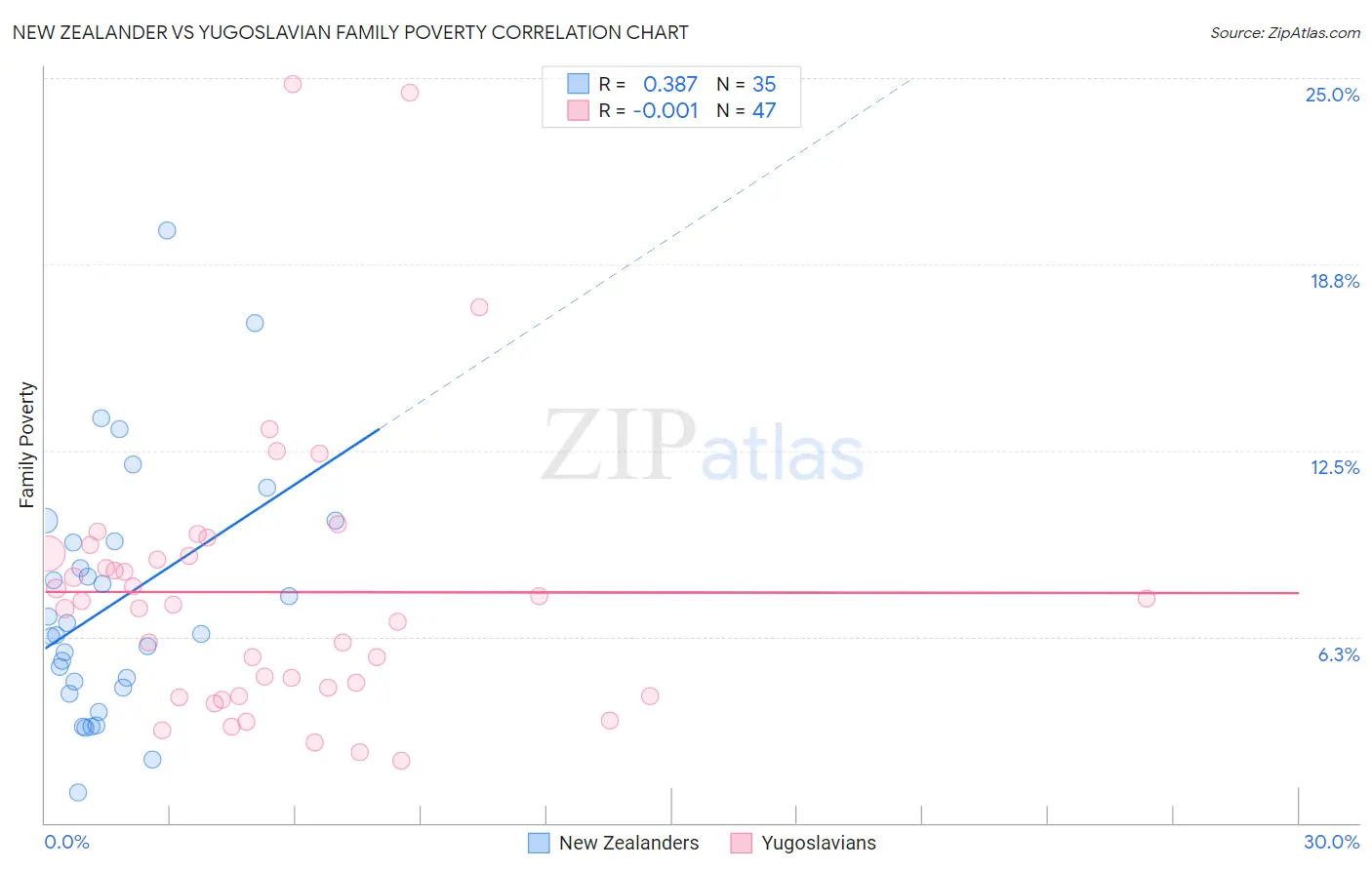 New Zealander vs Yugoslavian Family Poverty