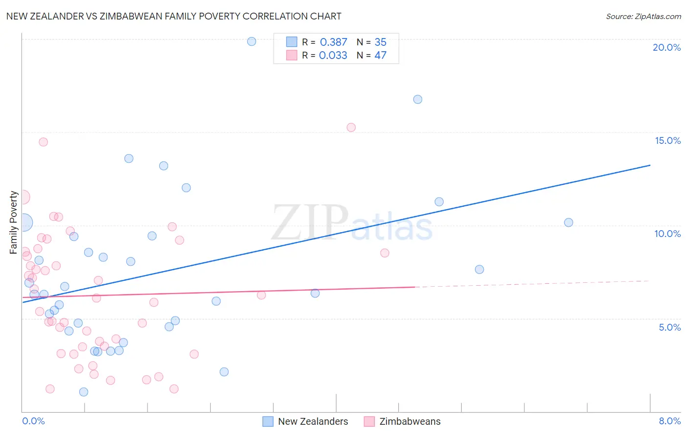 New Zealander vs Zimbabwean Family Poverty