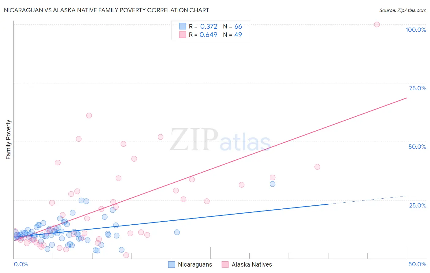 Nicaraguan vs Alaska Native Family Poverty