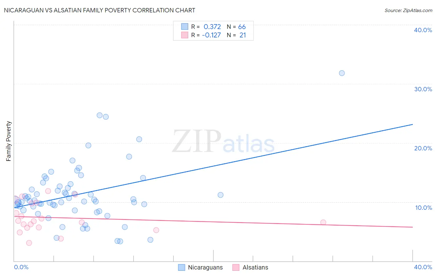 Nicaraguan vs Alsatian Family Poverty