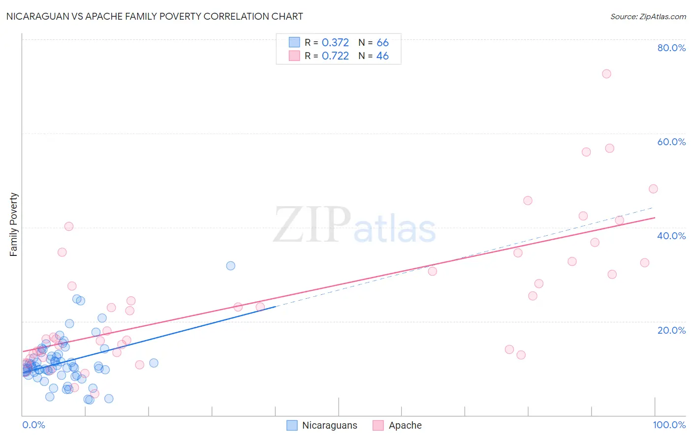 Nicaraguan vs Apache Family Poverty