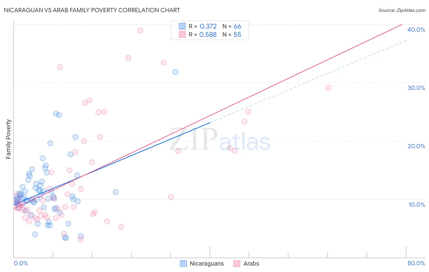 Nicaraguan vs Arab Family Poverty