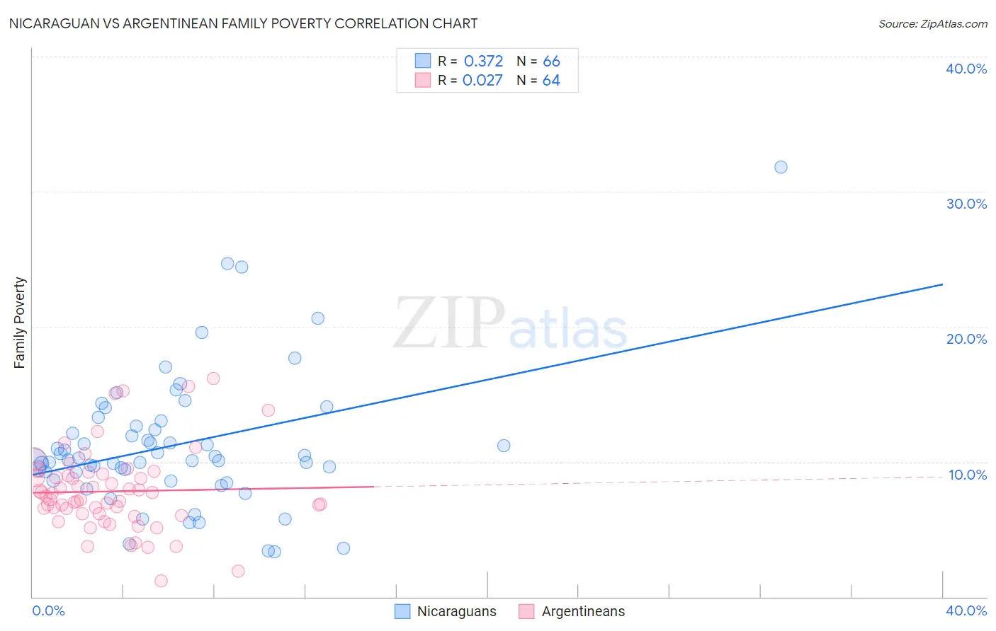 Nicaraguan vs Argentinean Family Poverty