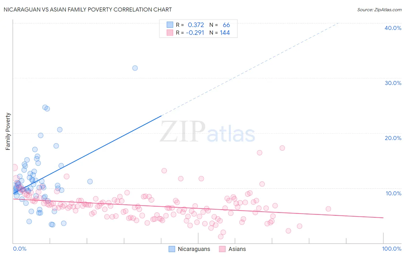Nicaraguan vs Asian Family Poverty