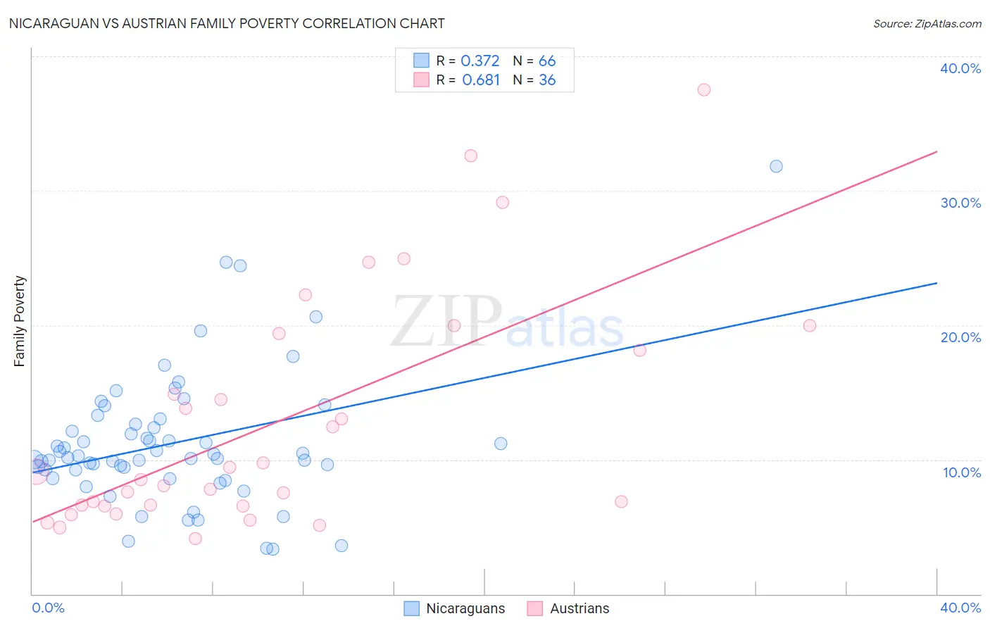 Nicaraguan vs Austrian Family Poverty