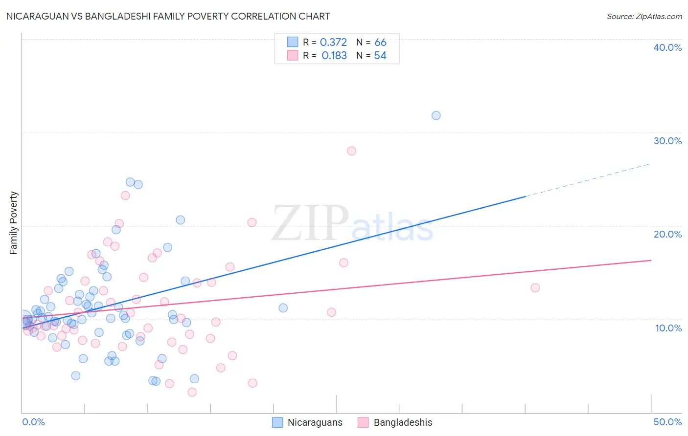 Nicaraguan vs Bangladeshi Family Poverty