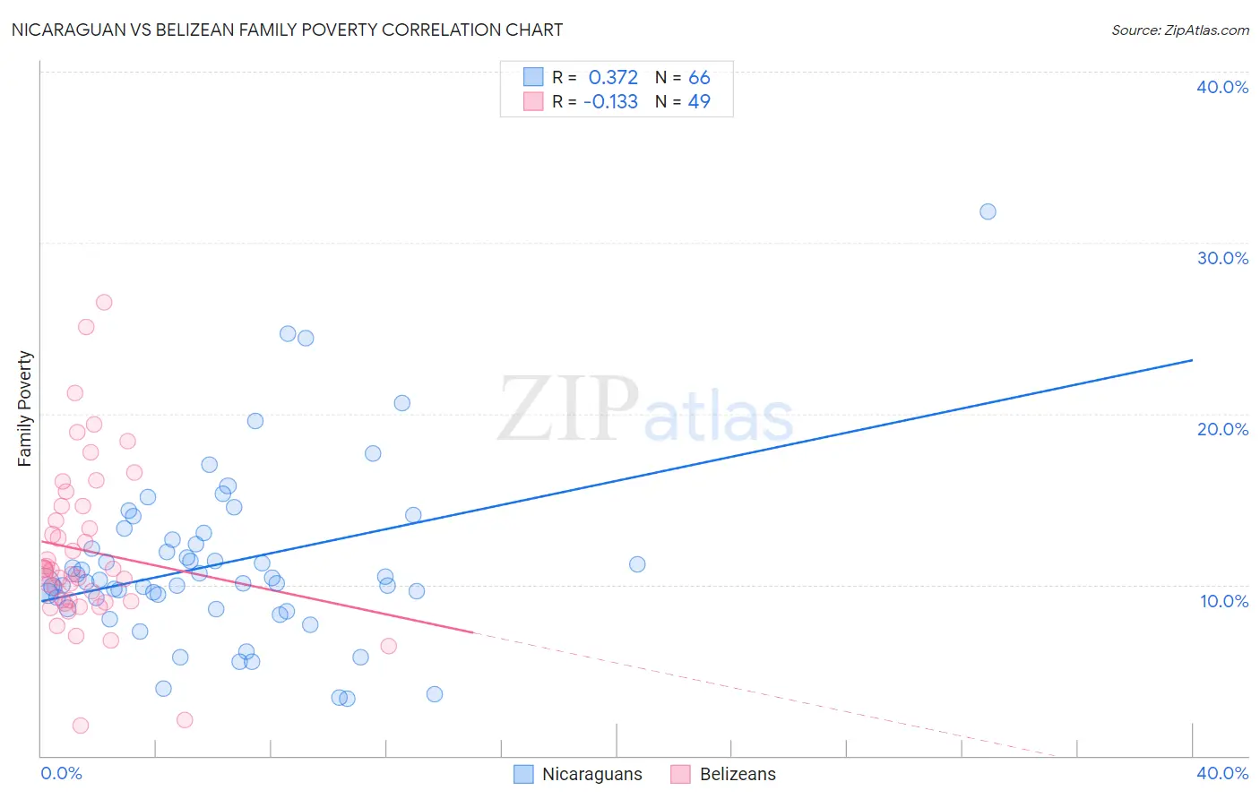 Nicaraguan vs Belizean Family Poverty