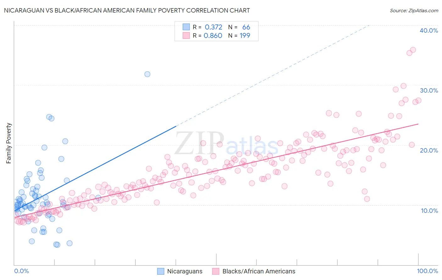 Nicaraguan vs Black/African American Family Poverty