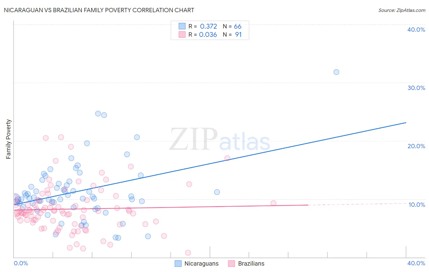 Nicaraguan vs Brazilian Family Poverty