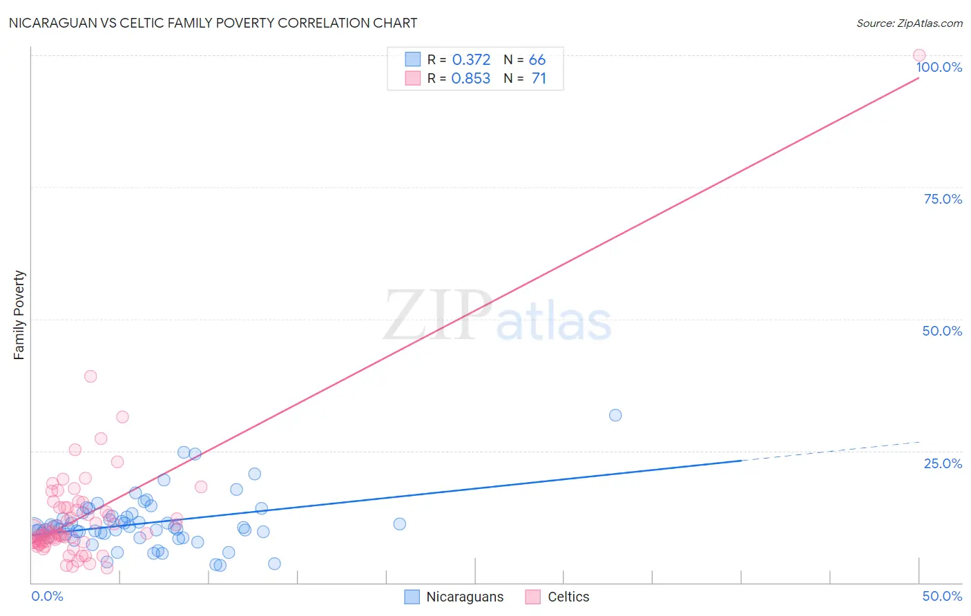 Nicaraguan vs Celtic Family Poverty