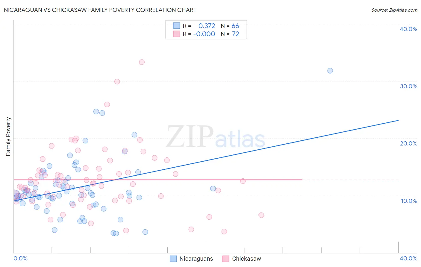 Nicaraguan vs Chickasaw Family Poverty