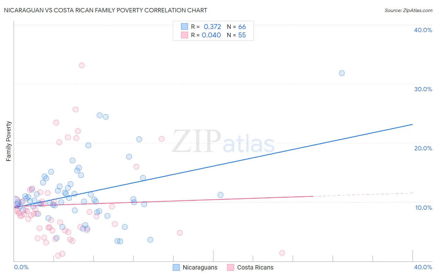 Nicaraguan vs Costa Rican Family Poverty