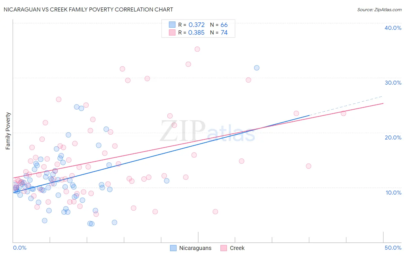 Nicaraguan vs Creek Family Poverty