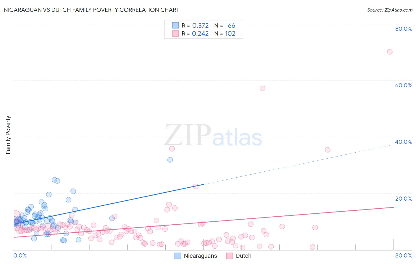 Nicaraguan vs Dutch Family Poverty