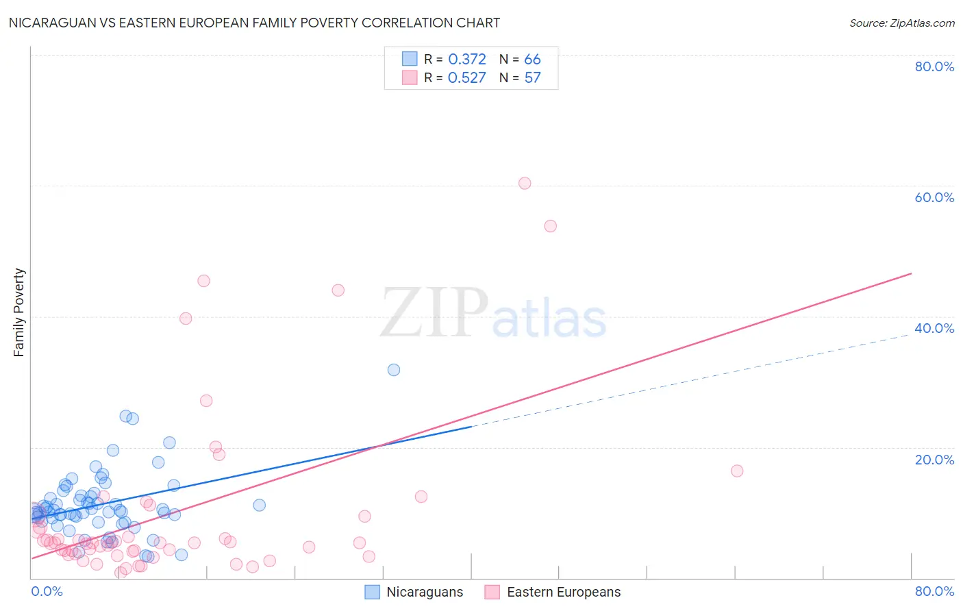 Nicaraguan vs Eastern European Family Poverty
