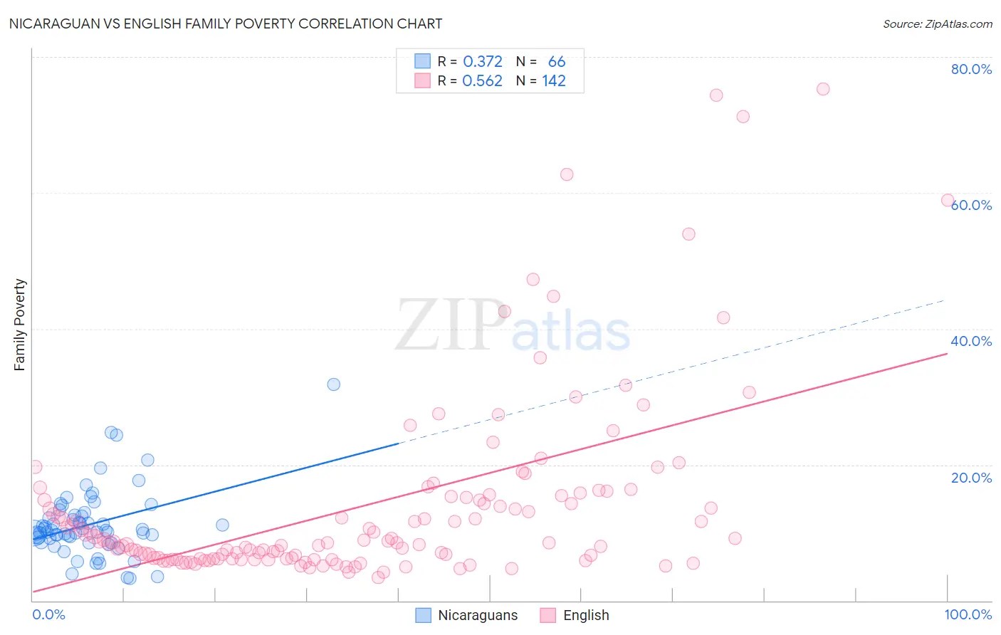 Nicaraguan vs English Family Poverty