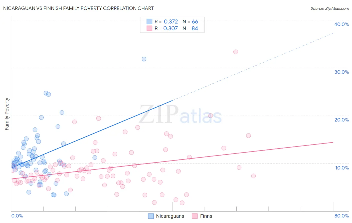 Nicaraguan vs Finnish Family Poverty