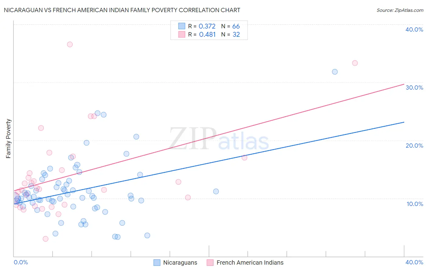 Nicaraguan vs French American Indian Family Poverty