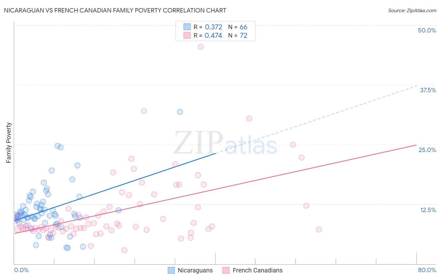 Nicaraguan vs French Canadian Family Poverty