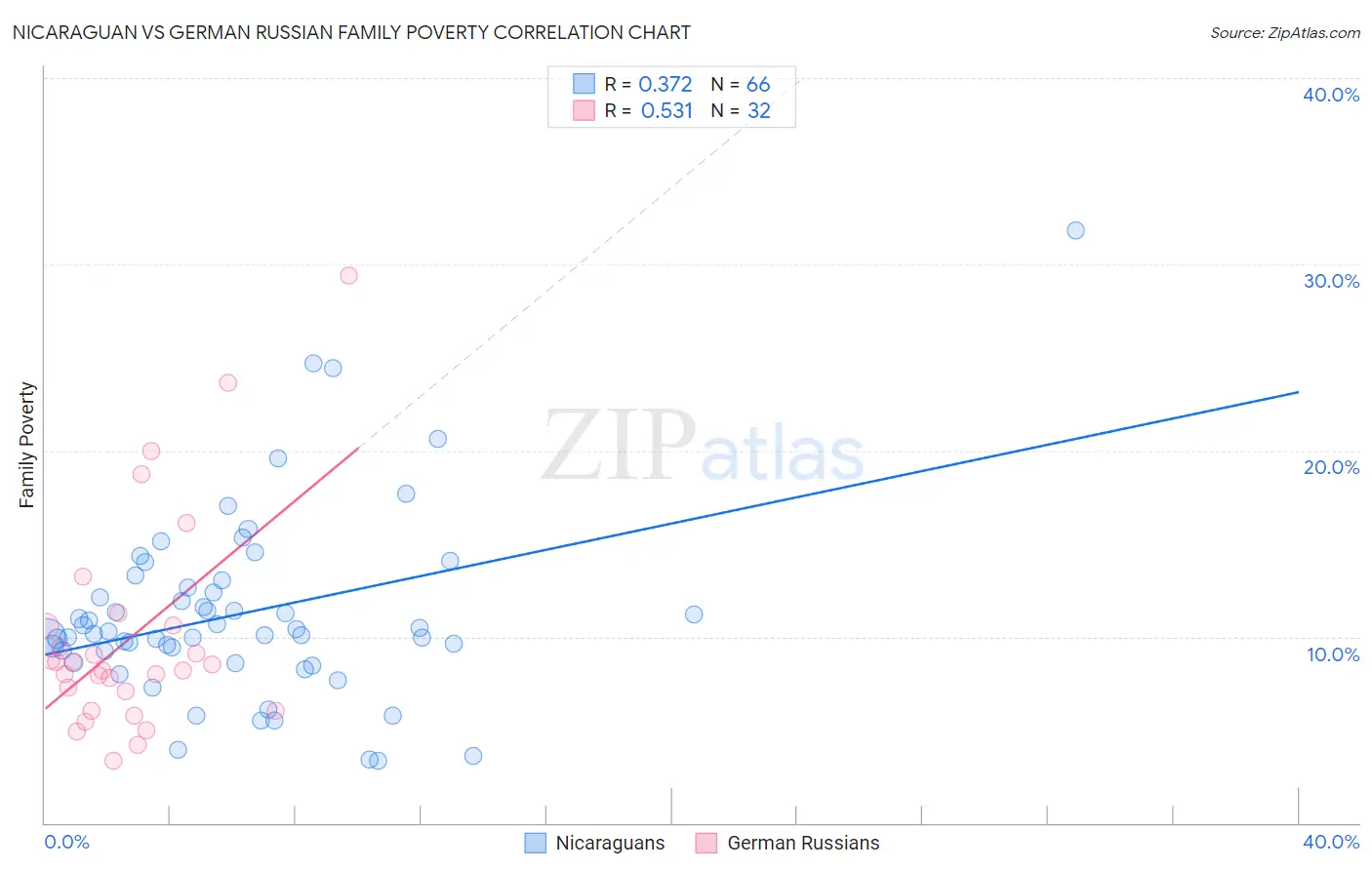 Nicaraguan vs German Russian Family Poverty