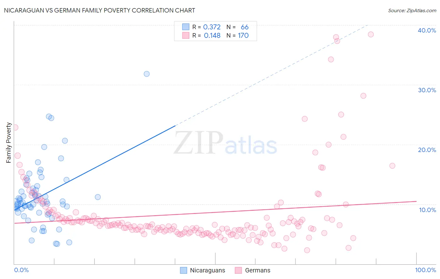 Nicaraguan vs German Family Poverty