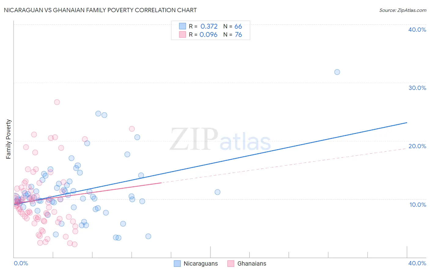Nicaraguan vs Ghanaian Family Poverty