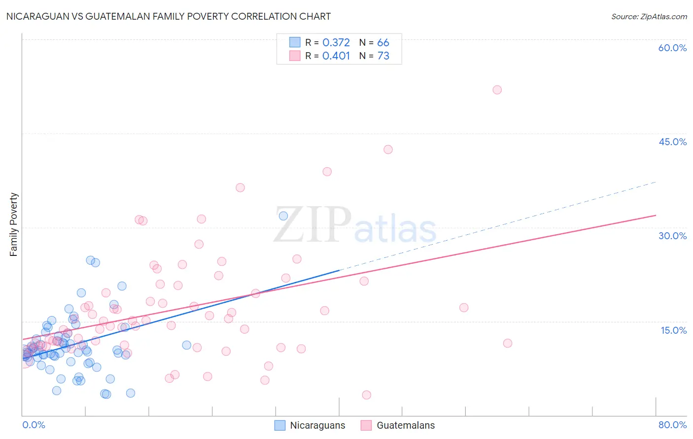 Nicaraguan vs Guatemalan Family Poverty