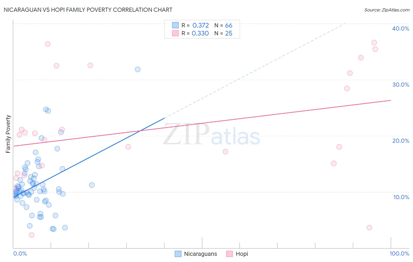Nicaraguan vs Hopi Family Poverty