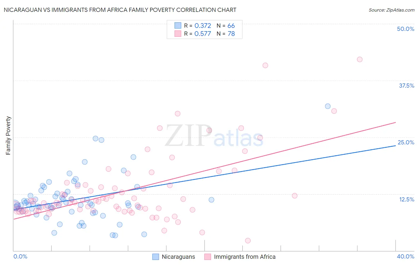 Nicaraguan vs Immigrants from Africa Family Poverty