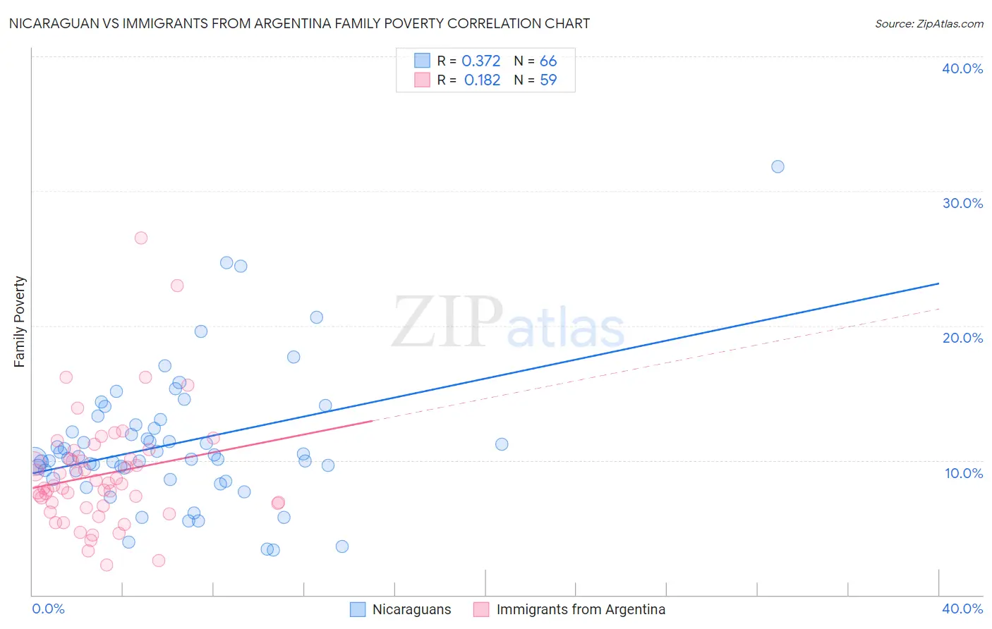 Nicaraguan vs Immigrants from Argentina Family Poverty