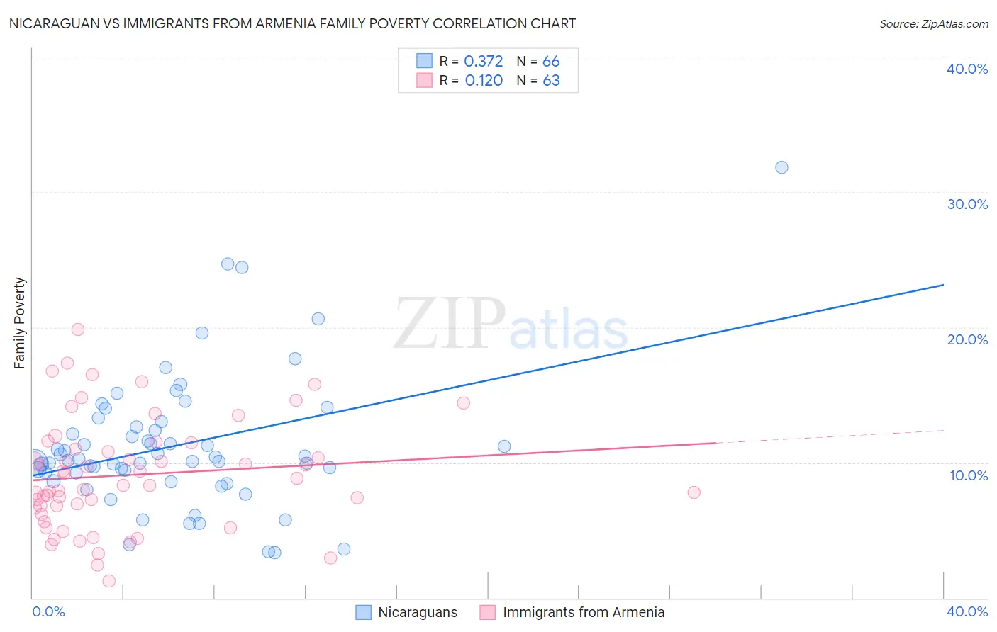 Nicaraguan vs Immigrants from Armenia Family Poverty