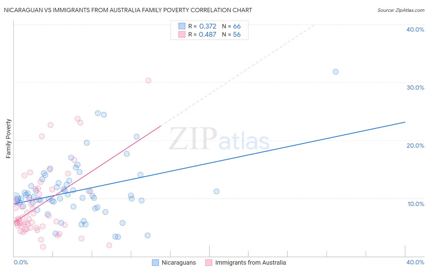 Nicaraguan vs Immigrants from Australia Family Poverty