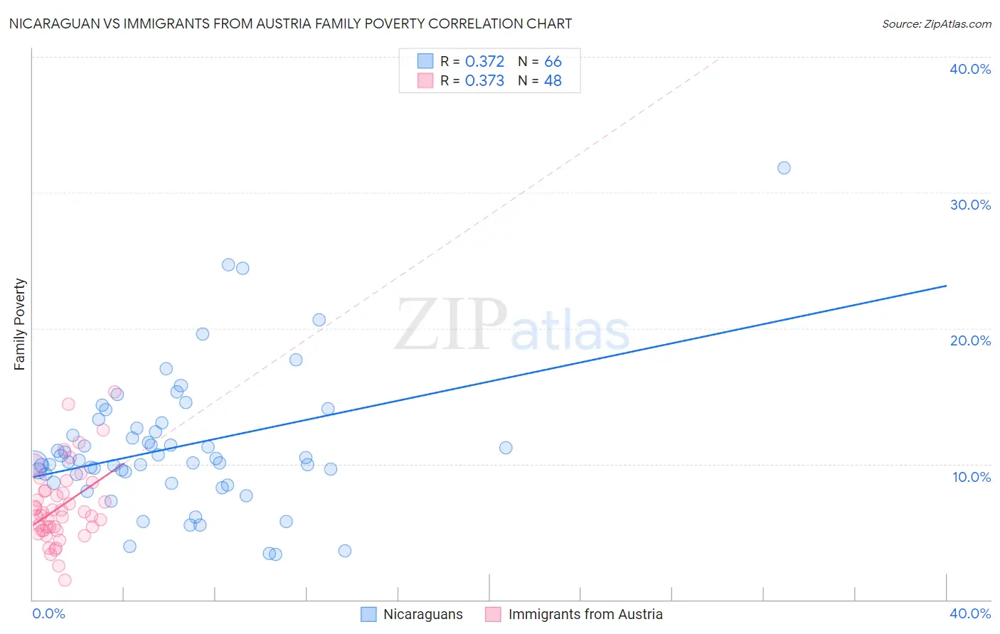 Nicaraguan vs Immigrants from Austria Family Poverty